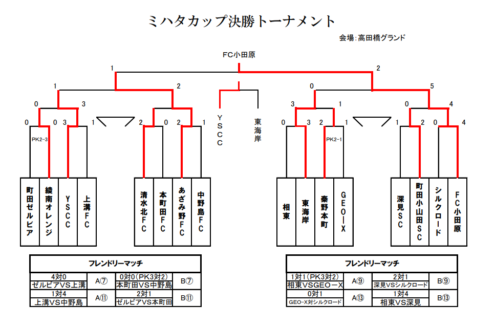 18年度 第12回ミハタカップ U 10 優勝はfc小田原 全結果掲載 ジュニアサッカーnews