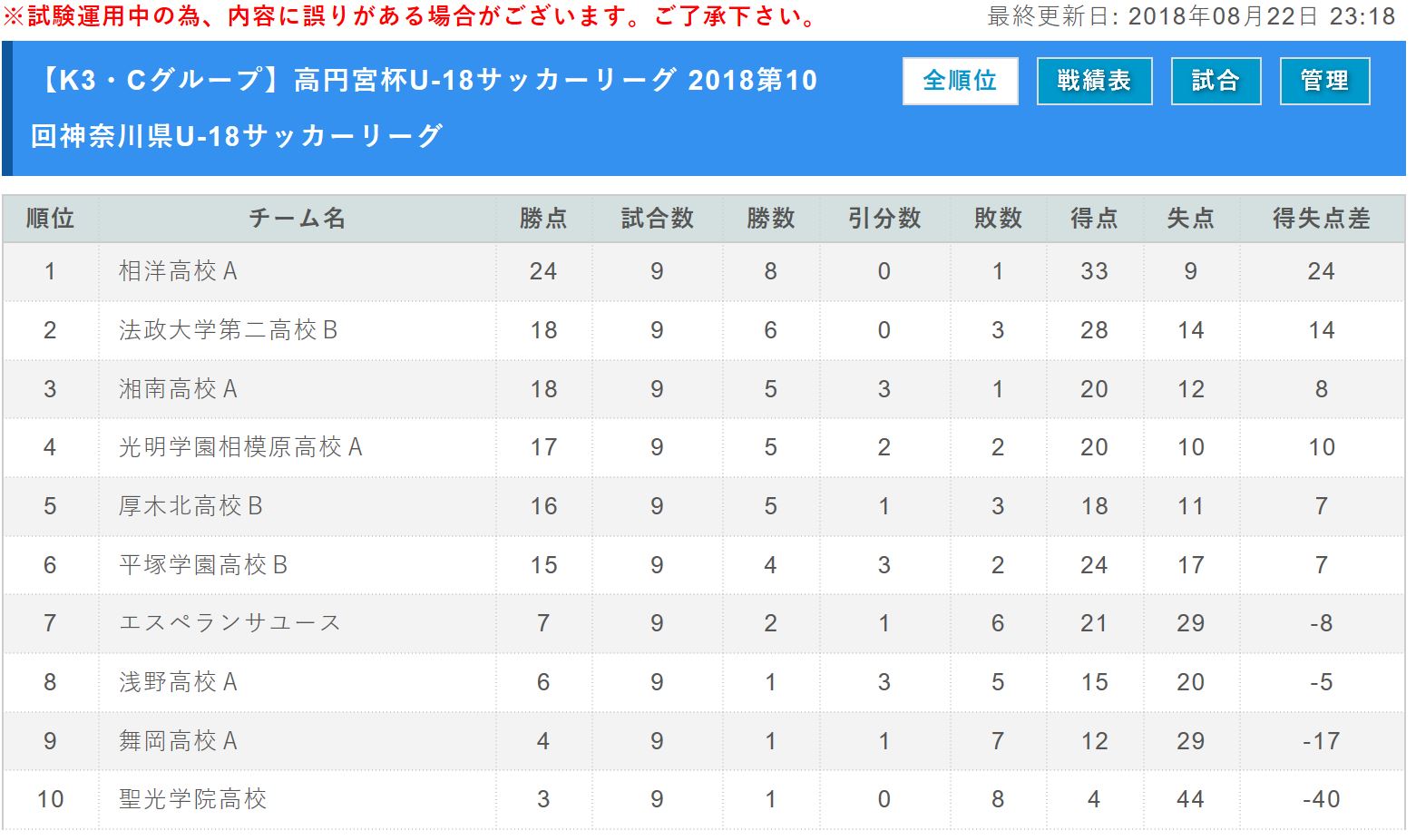 神奈川少年サッカー応援団 みんなのnews 高円宮杯 Jfa U 18サッカーリーグ 18 第10回 神奈川県u 18サッカーリーグ 最終結果掲載