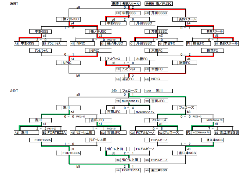18年度 第30回長野市長杯少年サッカー大会 優勝は長野少年サッカースクール ジュニアサッカーnews