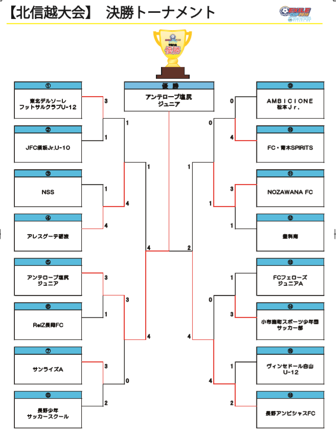 2018年度 第9回 Exile Cup北信越大会 全国出場は優勝のアンテロープ塩尻 長野 ジュニアサッカーnews