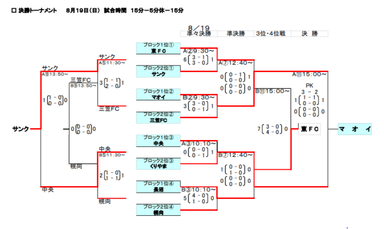 2018武部建設争奪 兼 トラック協会杯 第30回全道サッカー少年新人大会空知地区予選大会 通称 トラック杯 優勝はマオイfc ジュニアサッカーnews
