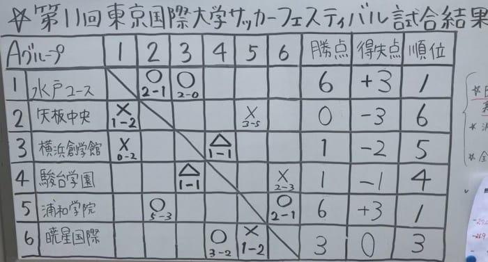 18年度第11回 東京国際大学サッカーフェスティバル Aグループ1位は浦和学院 ジュニアサッカーnews 18年度第11回 東京国際大学サッカーフェスティバル Aグループ1位は浦和学院 ジュニアサッカーnews