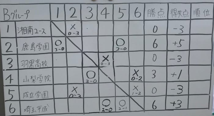 18年度第11回 東京国際大学サッカーフェスティバル Aグループ1位は浦和学院 ジュニアサッカーnews 18年度第11回 東京国際大学サッカーフェスティバル Aグループ1位は浦和学院 ジュニアサッカーnews