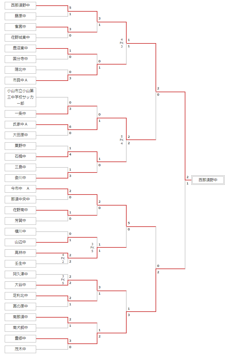 18年度 栃木県中学校総合体育大会サッカー大会 優勝は西那須野中学校 ジュニアサッカーnews 18年度 栃木県中学校総合体育大会サッカー大会 優勝は西那須野中学校 ジュニアサッカーnews