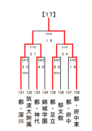 18年度全国高校サッカー選手権大会東京都予選 17ブロック 都立府中東が2次予選進出 ジュニアサッカーnews