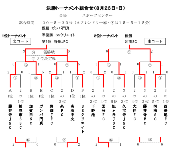 18年度 第39回藤井寺市長杯争奪招待少年サッカー大会 優勝はガンバ門真 ジュニアサッカーnews 18年度 第39回藤井寺市長杯争奪招待少年サッカー大会 優勝はガンバ門真 ジュニアサッカーnews