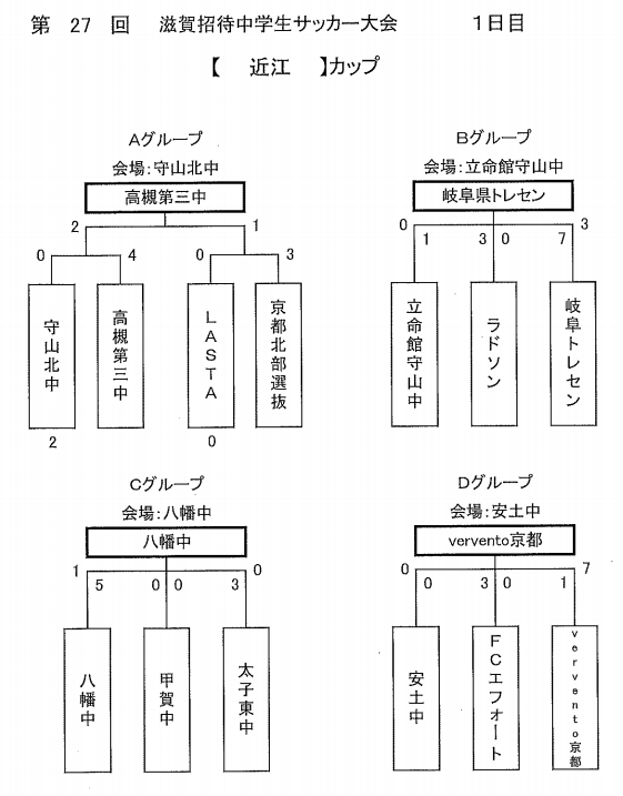 18年度 第27回 滋賀招待中学生サッカ 大会 優勝は滋賀県トレセンu 14 ジュニアサッカーnews 18年度 第27回 滋賀招待中学生サッカ 大会 優勝は滋賀県トレセンu 14 ジュニアサッカーnews