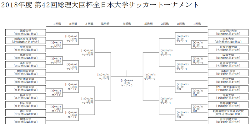 18年度 第42回総理大臣杯 全日本大学サッカートーナメント 優勝は明治大学 ジュニアサッカーnews 18年度 第42回総理大臣杯 全日本大学サッカートーナメント 優勝は明治大学 ジュニアサッカーnews