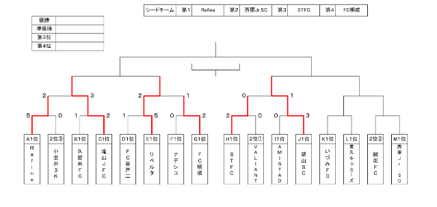 18年度 Ja東京カップ 5年生大会 第13ブロック予選 優勝はfcリベルタ ジュニアサッカーnews 18年度 Ja東京カップ 5年生大会 第13ブロック予選 優勝はfcリベルタ ジュニアサッカーnews