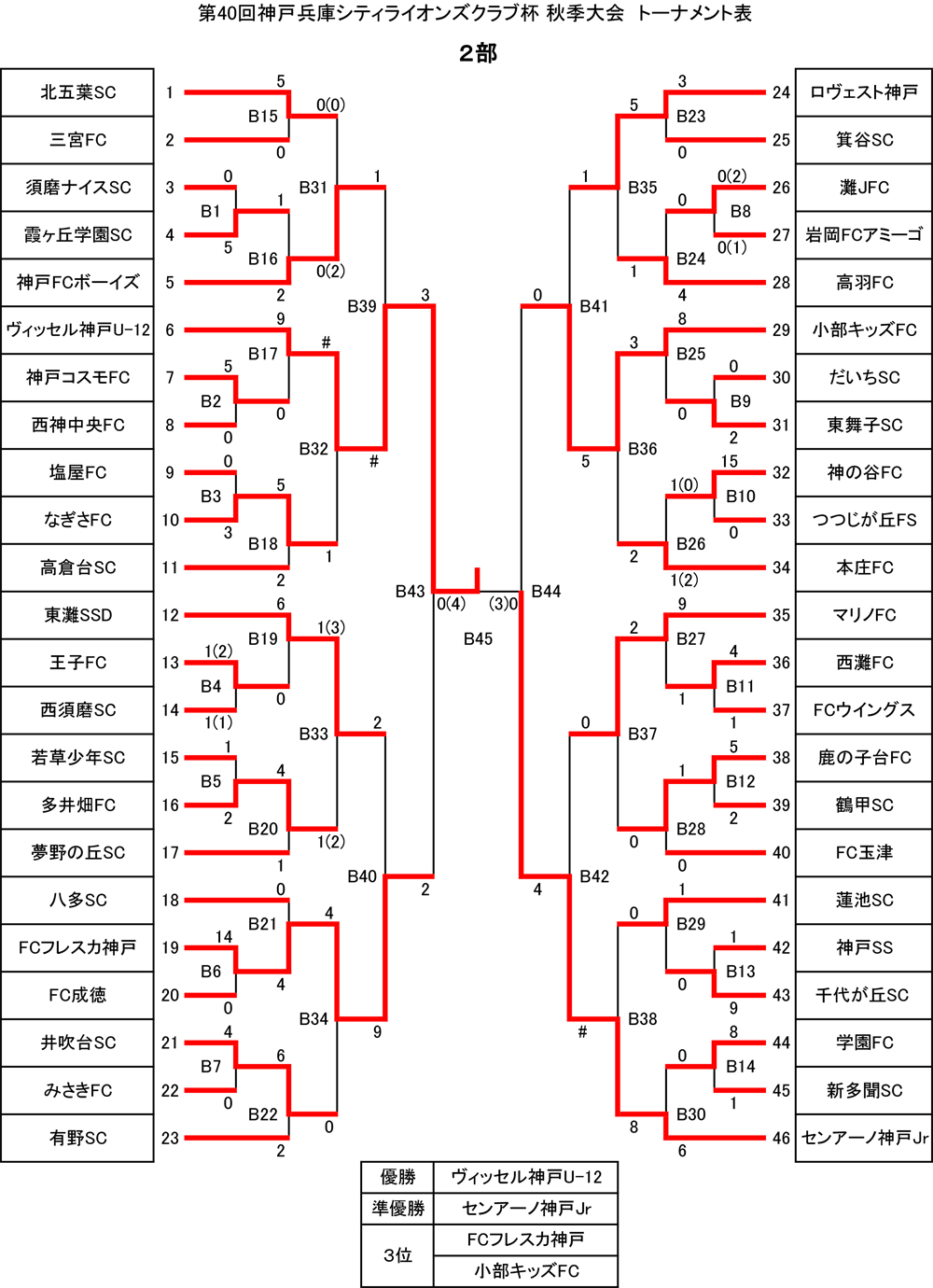 18年度 第40回神戸兵庫シティライオンズクラブ杯 秋季大会 2部 チビリンピック神戸市予選 優勝はヴィッセル神戸u 12 ジュニアサッカーnews 18年度 第40回神戸兵庫シティライオンズクラブ杯 秋季大会 2部 チビリンピック神戸市予選 優勝はヴィッセル神戸u 12 ジュニアサッカーnews
