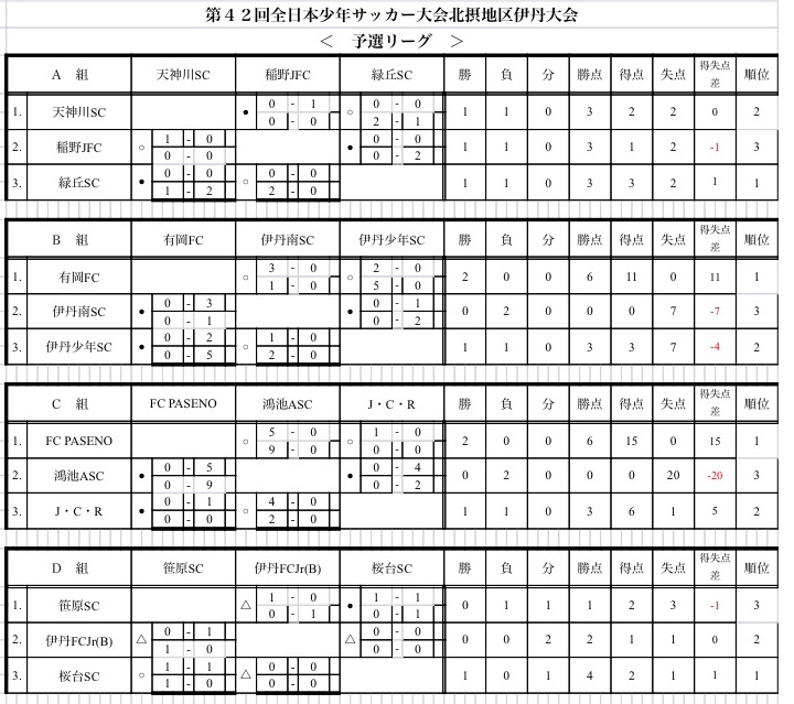 18年度 Jfa第42回全日本u 12サッカー選手権大会 兵庫大会 伊丹予選 優勝はfc Paseno ジュニアサッカーnews