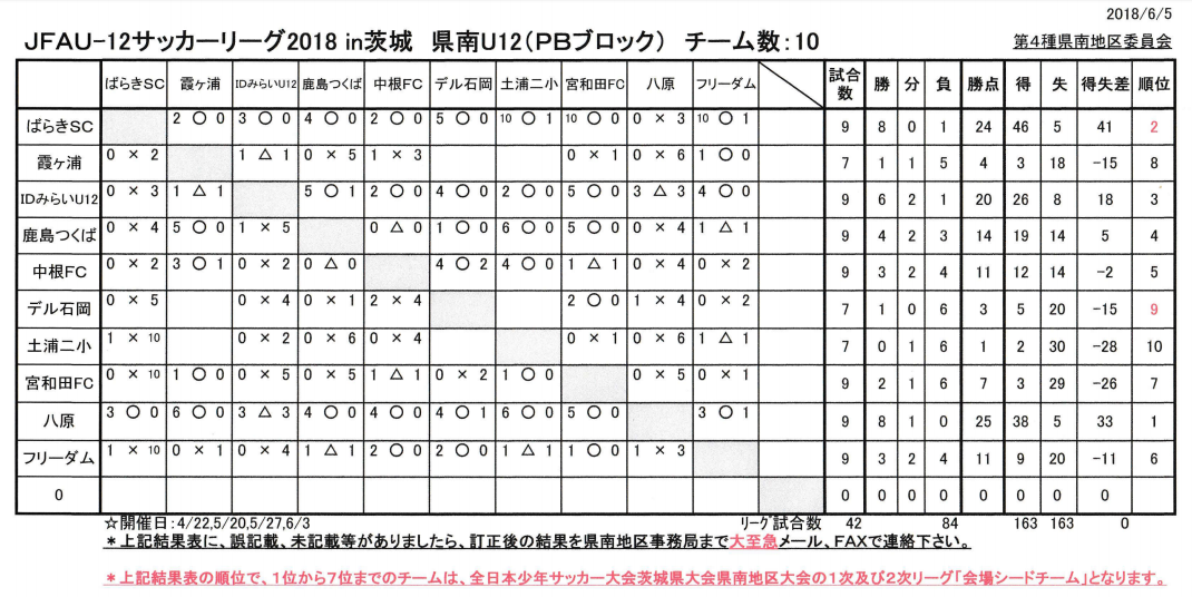 18年度 Jfa U 12サッカーリーグ18 In 茨城 県南地区 リーグ戦表ご入力お願いします ジュニアサッカーnews