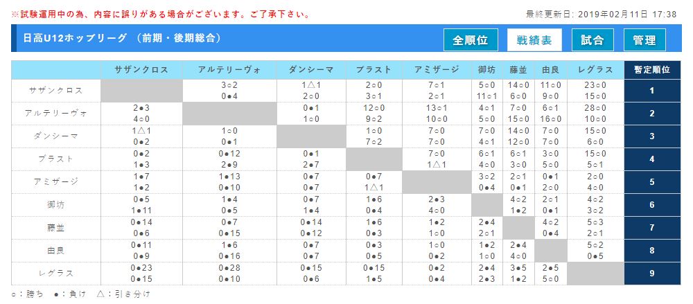 18年度 Jfa U 12サッカーリーグ18和歌山 ホップリーグ 日高ブロック 優勝はサザンクロスfc ジュニアサッカーnews 18年度 Jfa U 12サッカーリーグ18和歌山 ホップリーグ 日高ブロック 優勝はサザンクロスfc ジュニアサッカーnews