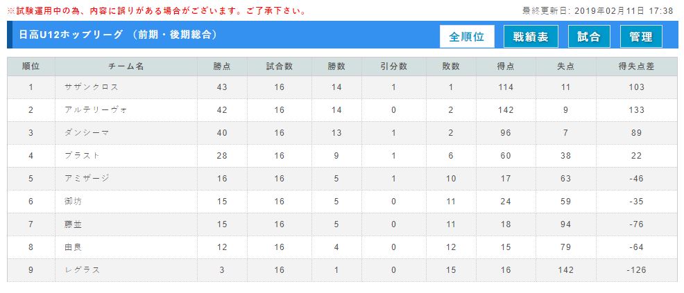 18年度 Jfa U 12サッカーリーグ18和歌山 ホップリーグ 日高ブロック 優勝はサザンクロスfc ジュニアサッカーnews 18年度 Jfa U 12サッカーリーグ18和歌山 ホップリーグ 日高ブロック 優勝はサザンクロスfc ジュニアサッカーnews