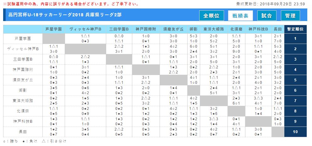 高円宮杯 JFA U-18サッカーリーグ2018 兵庫県リーグ 1部優勝は三田A！2部優勝は芦屋学園！ | ジュニアサッカーNEWS