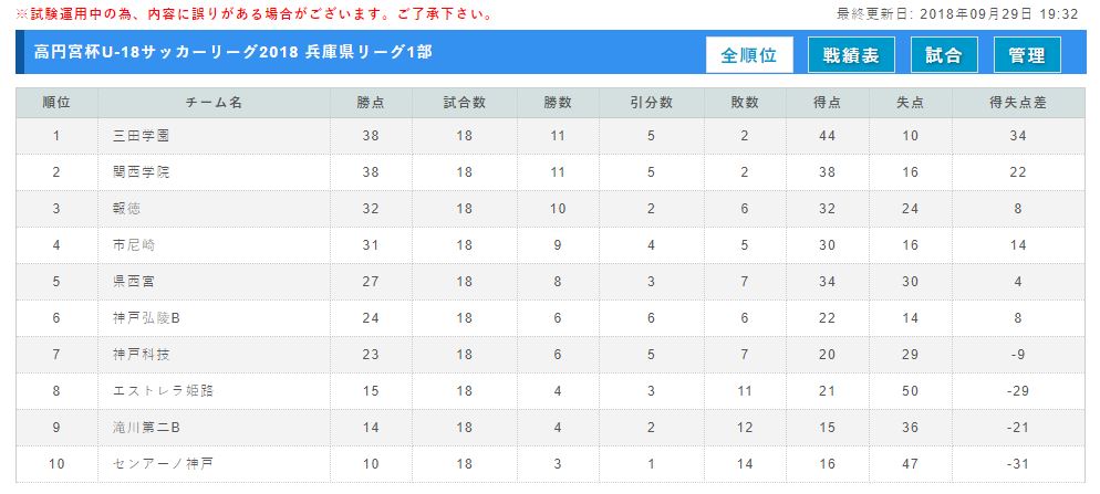 高円宮杯 Jfa U 18サッカーリーグ18 兵庫県リーグ 1部優勝は三田a 2部優勝は芦屋学園 ジュニアサッカーnews