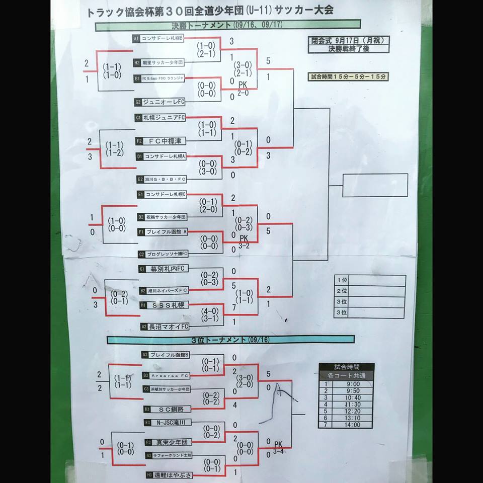 2018トラック協会杯 第30回全道少年団 u 11 サッカー大会 通称 トラック杯 結果掲載 優勝はコンサドーレ札幌a ジュニアサッカーnews
