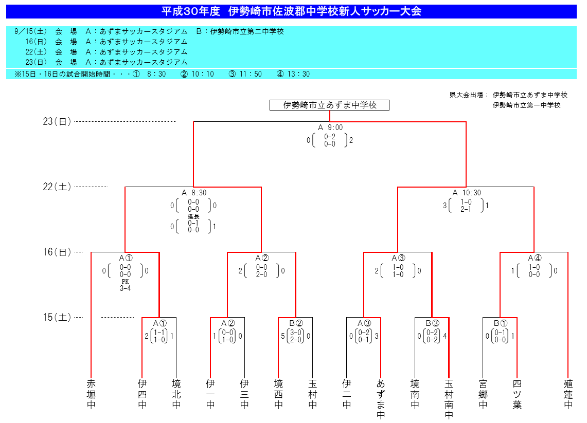 18年度 伊勢崎市佐波郡中学校新人サッカー大会 優勝は伊勢崎市立あずま中 ジュニアサッカーnews