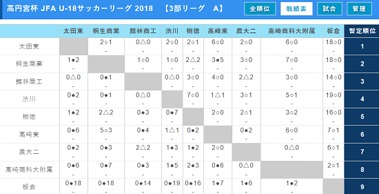 高円宮杯 Jfa U 18サッカーリーグ 18群馬 1部1位は前橋育英b 全最終結果掲載 ジュニアサッカーnews