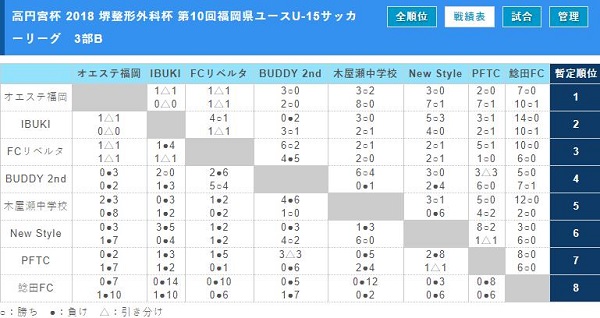 高円宮杯 18 堺整形外科杯 第10回福岡県ユースu 15サッカーリーグ 入れ替え戦全結果掲載 ジュニアサッカーnews 高円宮杯 18 堺整形外科杯 第10回福岡県ユースu 15サッカーリーグ 入れ替え戦全結果掲載 ジュニアサッカーnews