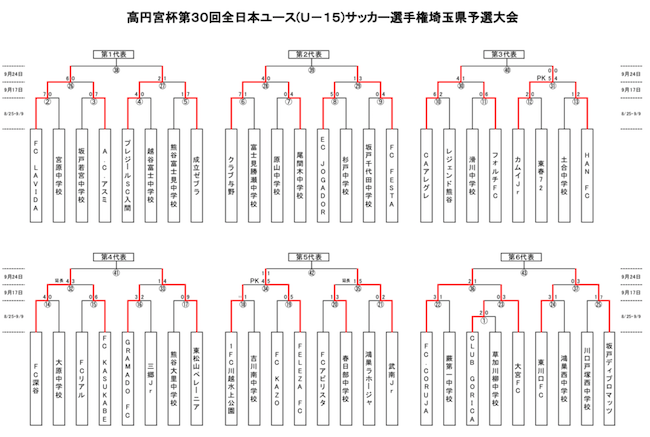 18年度 高円宮杯第30回全日本ユース U 15 サッカー選手権大会埼玉県大会 埼玉県代表決定しました ジュニアサッカーnews
