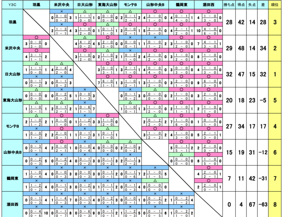 高円宮杯u 18サッカーリーグ18 山形県ｙリーグ 最終結果 ｙ１優勝は日大山形 ジュニアサッカーnews