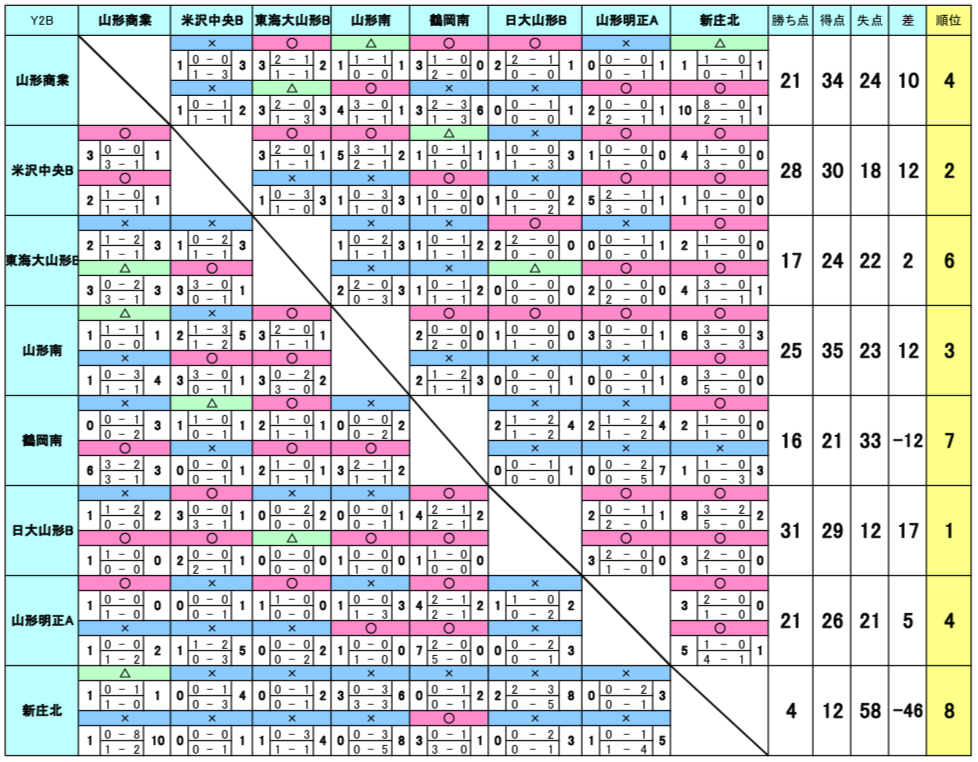 高円宮杯u 18サッカーリーグ18 山形県ｙリーグ 最終結果 ｙ１優勝は日大山形 ジュニアサッカーnews