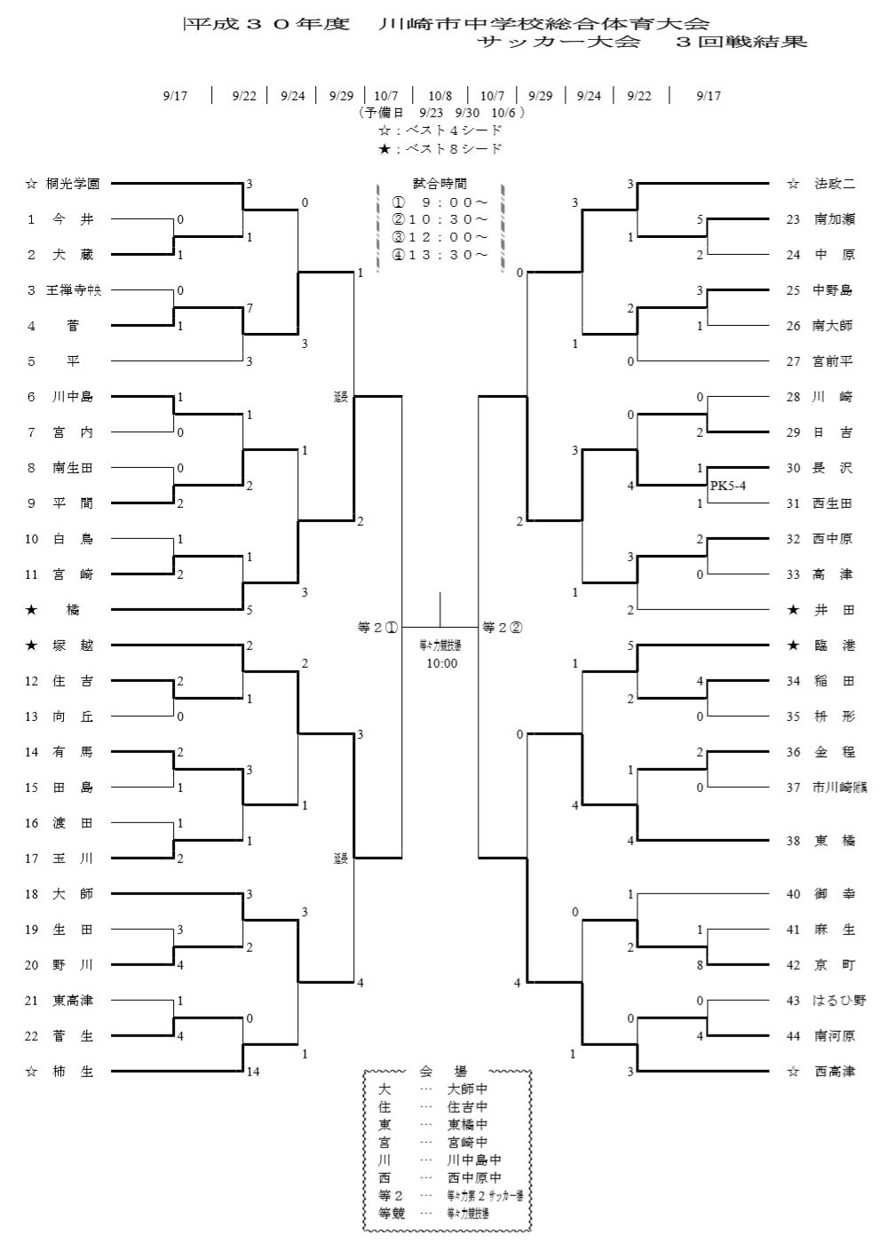 18年度 川崎市中学校総合体育大会サッカー大会 優勝は西高津中学校 ジュニアサッカーnews