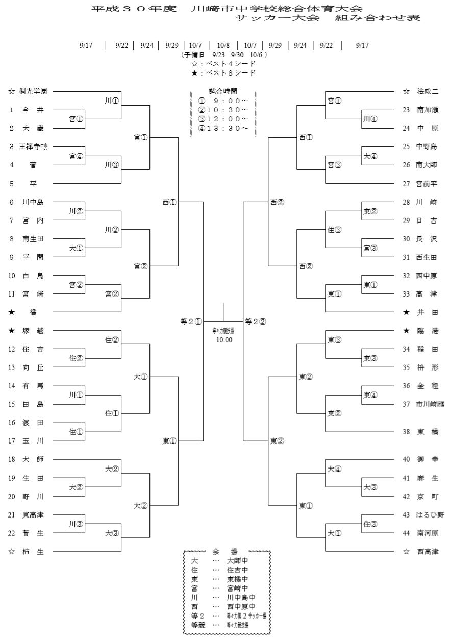 18年度 川崎市中学校総合体育大会サッカー大会 優勝は西高津中学校 ジュニアサッカーnews