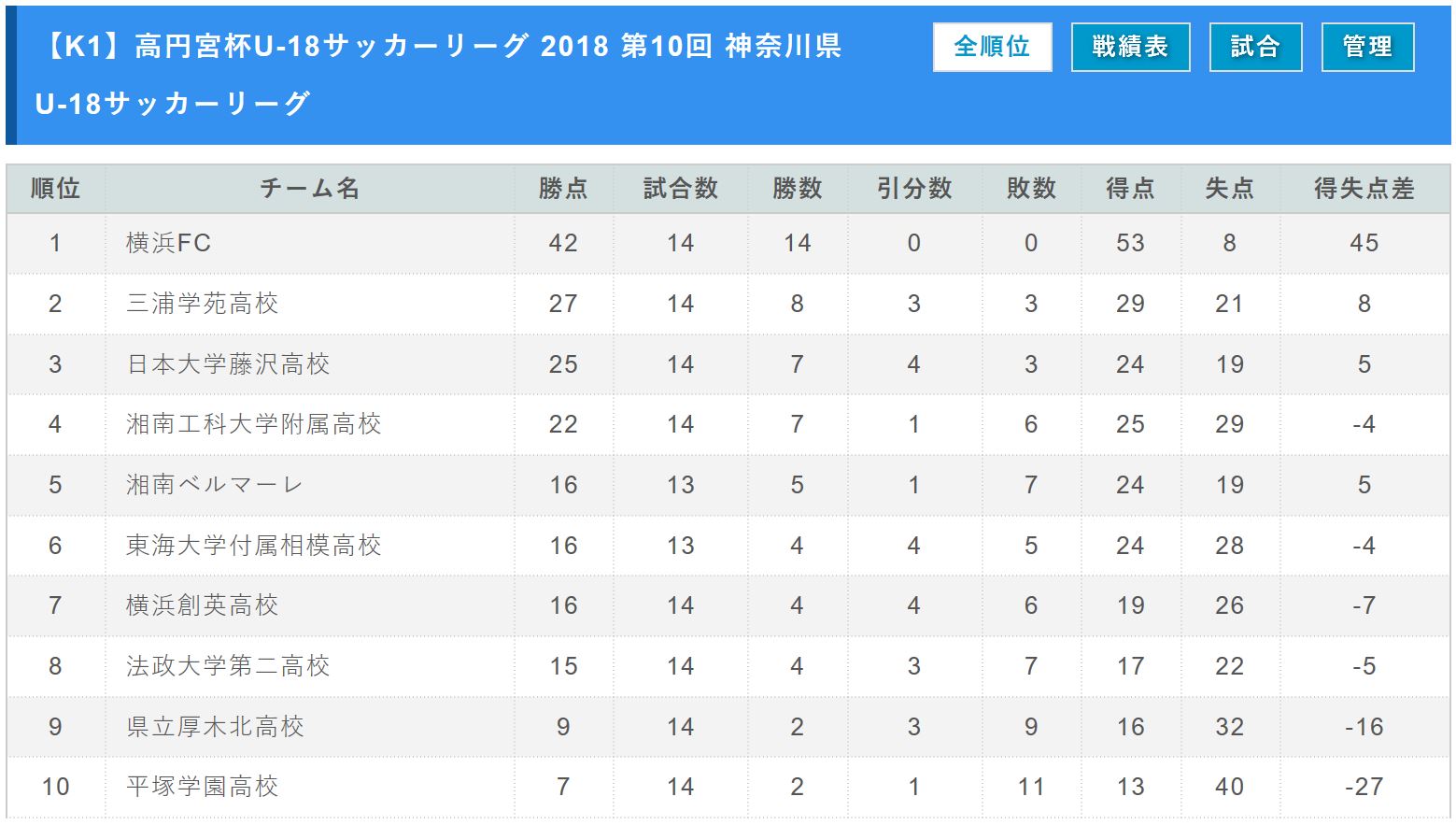 高円宮杯 Jfa U 18サッカーリーグ 18 第10回 神奈川県u 18サッカーリーグ K3参入全13校決定 12 27 K3参入戦全結果掲載 ジュニアサッカーnews