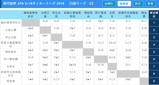 高円宮杯 Jfa U 18サッカーリーグ 18群馬 1部1位は前橋育英b 全最終結果掲載 ジュニアサッカーnews 高円宮杯 Jfa U 18サッカーリーグ 18群馬 1部1位は前橋育英b 全最終結果掲載 ジュニアサッカーnews