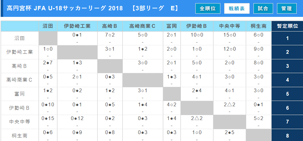 高円宮杯 Jfa U 18サッカーリーグ 18群馬 1部1位は前橋育英b 全最終結果掲載 ジュニアサッカーnews