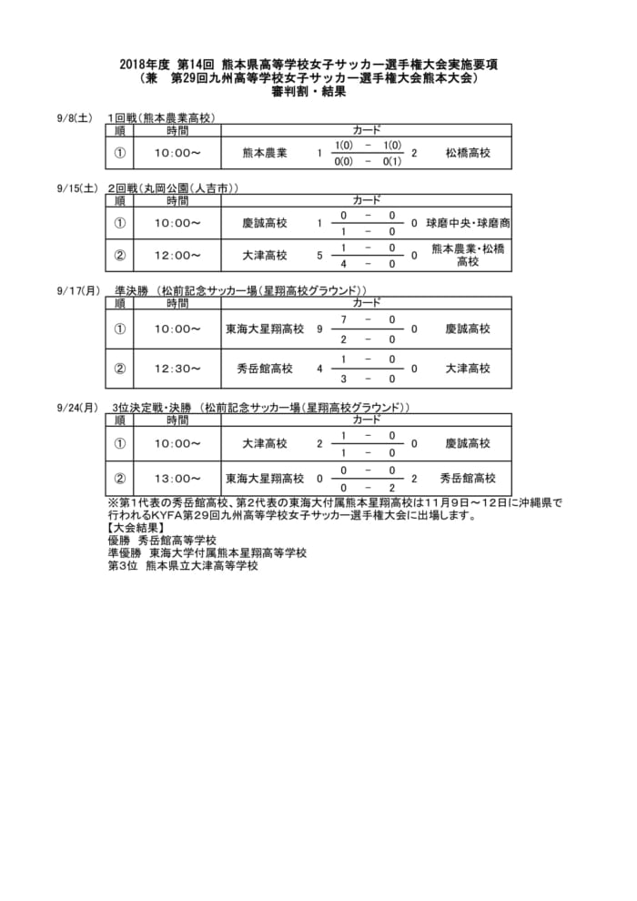 18年度kfa 第14回 熊本県高校女子サッカー選手権大会 優勝は秀岳館 結果表掲載 ジュニアサッカーnews 18年度kfa 第14回 熊本県高校女子サッカー選手権大会 優勝は秀岳館 結果表掲載 ジュニアサッカーnews