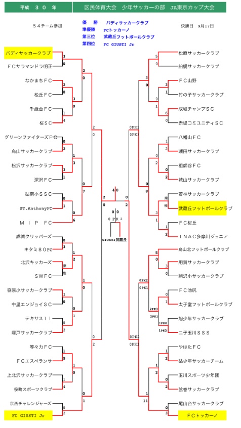 2018年度 Ja東京カップ 5年生大会 第5ブロック予選 優勝はバディサッカークラブ ジュニアサッカーnews