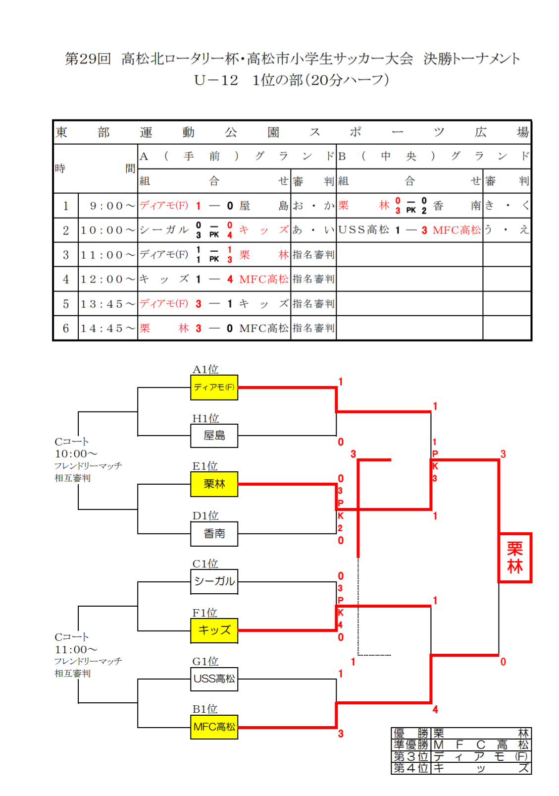 18年度 第29回高松北ロータリー杯 高松少年サッカー大会uー12 優勝は栗林 ジュニアサッカーnews 18年度 第29回高松北ロータリー杯 高松少年サッカー大会uー12 優勝は栗林 ジュニアサッカーnews