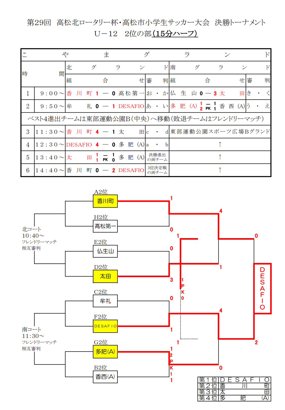 18年度 第29回高松北ロータリー杯 高松少年サッカー大会uー12 優勝は栗林 ジュニアサッカーnews 18年度 第29回高松北ロータリー杯 高松少年サッカー大会uー12 優勝は栗林 ジュニアサッカーnews