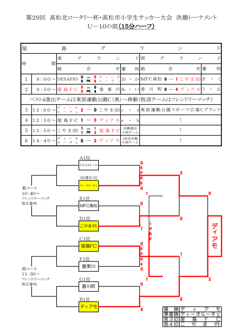 18年度 第29回高松北ロータリー杯 高松少年サッカー大会uー10 優勝はディアモ ジュニアサッカーnews 18年度 第29回高松北ロータリー杯 高松少年サッカー大会uー10 優勝はディアモ ジュニアサッカーnews