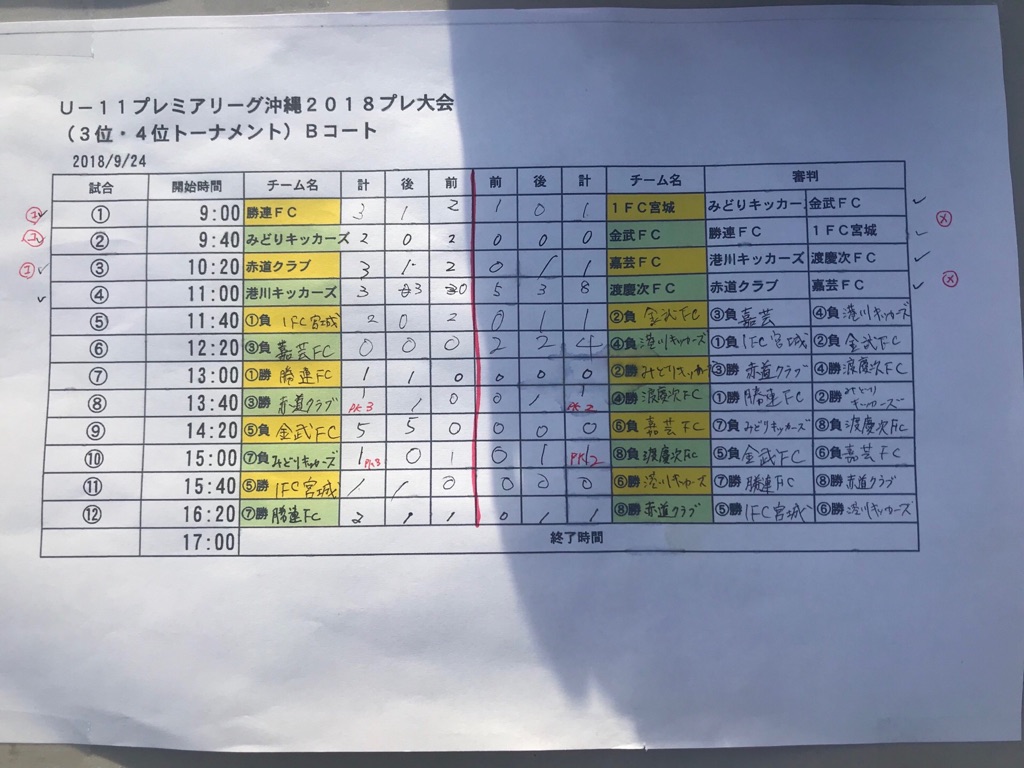 U 11プレミアリーグ沖縄18プレ大会 優勝は美原クラブ ジュニアサッカーnews U 11プレミアリーグ沖縄18プレ大会 優勝は美原クラブ ジュニアサッカーnews