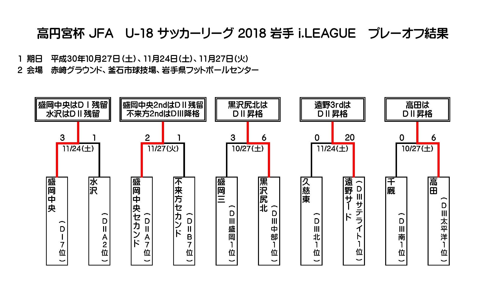 高円宮杯jfa U18サッカーリーグ岩手18 I League プレーオフ結果掲載 ジュニアサッカーnews