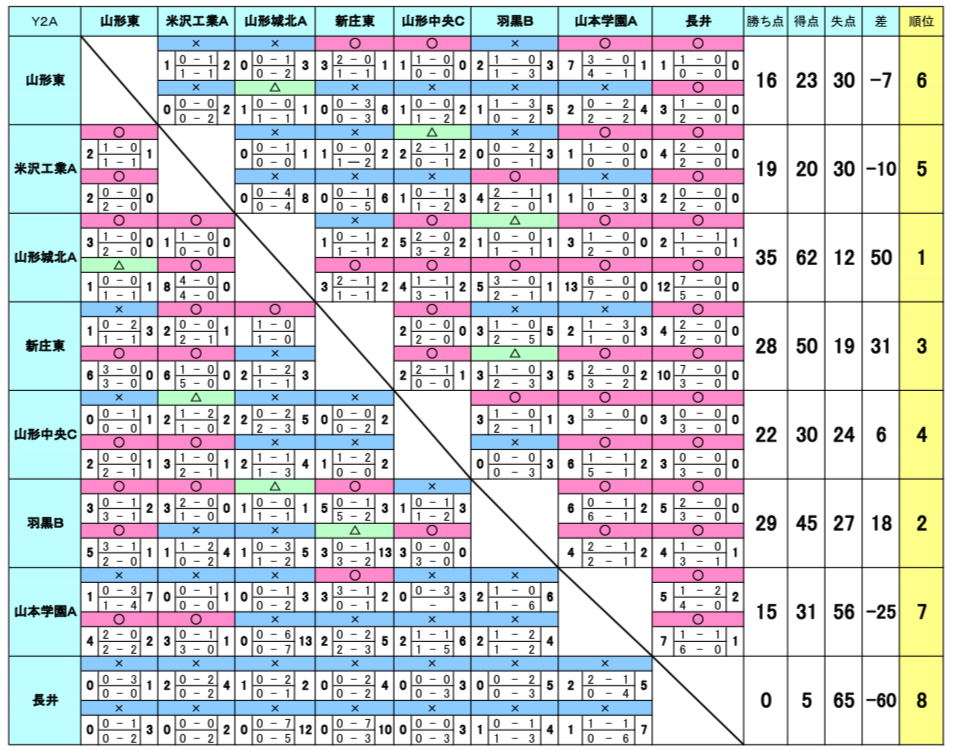 高円宮杯u 18サッカーリーグ18 山形県ｙリーグ 最終結果 ｙ１優勝は日大山形 ジュニアサッカーnews