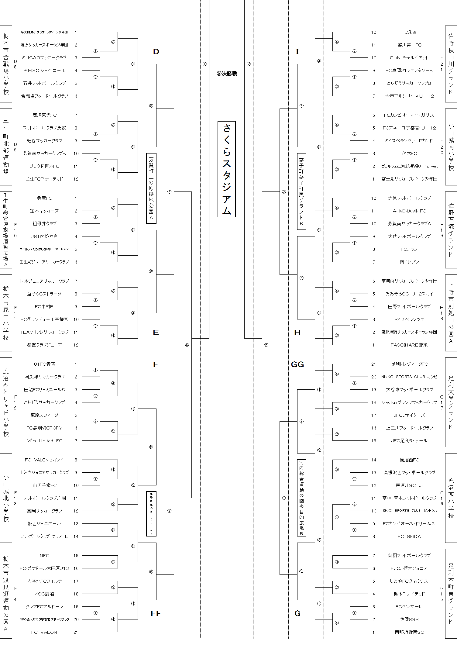 18年度 第47回栃木県少年サッカー選手権大会 選手権の部 U 12 結果掲載 優勝はfc Valon ジュニアサッカーnews 18年度 第47回栃木県少年サッカー選手権大会 選手権の部 U 12 結果掲載 優勝はfc Valon ジュニアサッカーnews