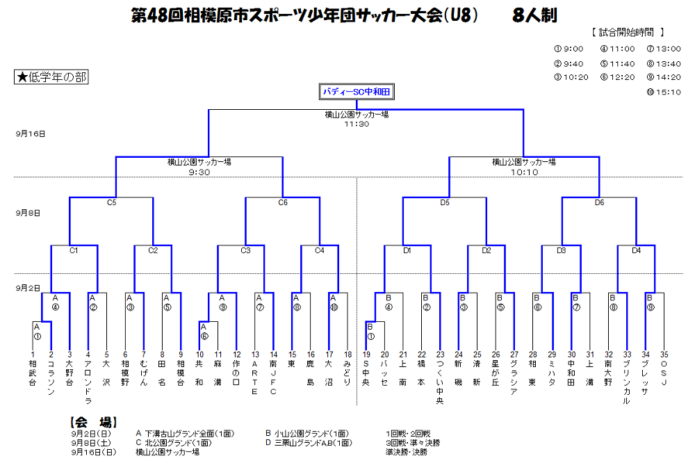 18年度 第48回相模原市スポーツ少年団サッカー大会 U 8 優勝はバディーsc中和田 連覇達成 ジュニアサッカーnews