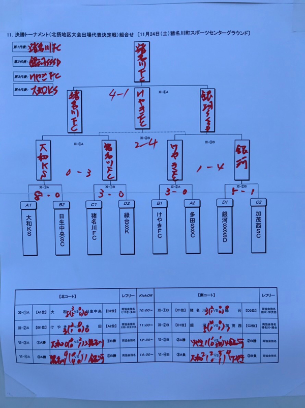 18年度 第25回関西小学生サッカー大会 川西 猪名川予選 優勝は猪名川fc ジュニアサッカーnews 18年度 第25回関西小学生サッカー大会 川西 猪名川予選 優勝は猪名川fc ジュニアサッカーnews