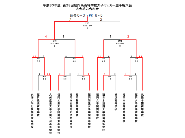 18年度第23回 福岡県高校女子サッカー選手権大会 兼 第29回 九州高等学校女子サッカー選手権大会 福岡県予選 優勝は東海大福岡 ジュニアサッカーnews