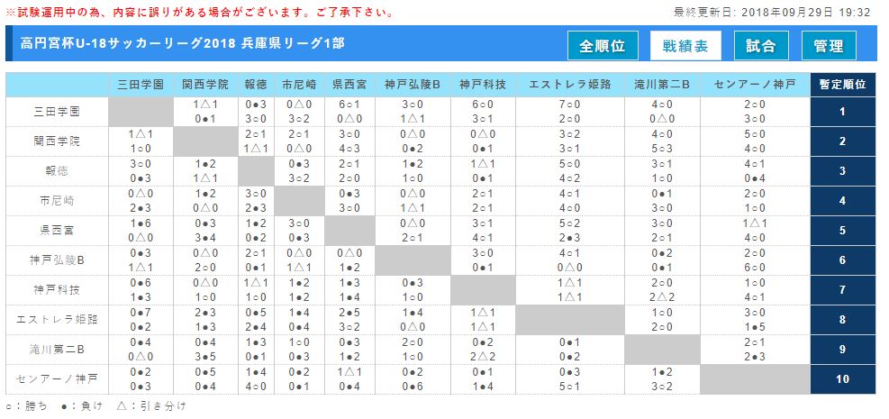 高円宮杯 Jfa U 18サッカーリーグ18 兵庫県リーグ 1部優勝は三田a 2部優勝は芦屋学園 ジュニアサッカーnews