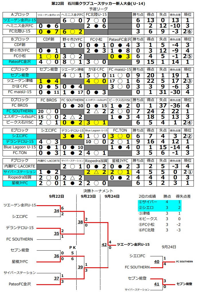 18年度 第22回石川県クラブユースサッカー新人大会 U 14 結果掲載 優勝はツエーゲン金沢 ジュニアサッカーnews 18年度 第22回石川県クラブユースサッカー新人大会 U 14 結果掲載 優勝はツエーゲン金沢 ジュニアサッカーnews