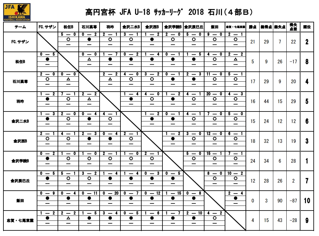 高円宮杯 Jfa ｕ 18サッカーリーグ18 石川 全日程終了 トップリーグ1位はツェーゲン金沢 ジュニアサッカーnews
