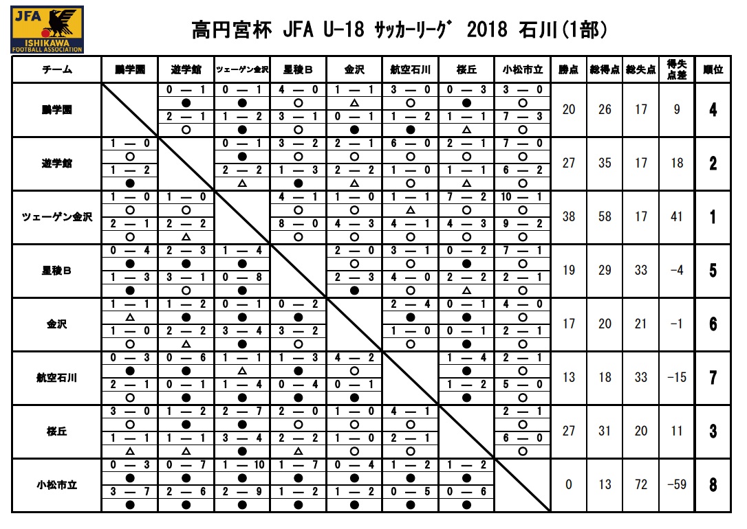 高円宮杯 Jfa ｕ 18サッカーリーグ18 石川 全日程終了 トップリーグ1位はツェーゲン金沢 ジュニアサッカーnews