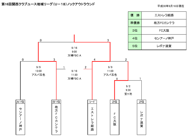 18年度 第16回関西クラブユース地域リーグ U 18 優勝はエストレラ姫路 ジュニアサッカーnews