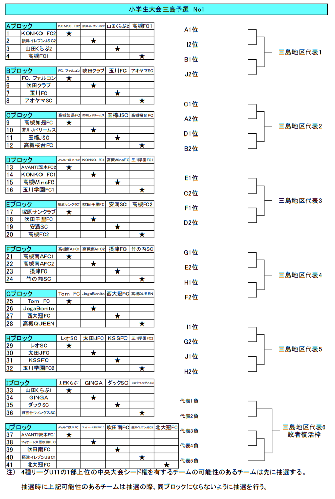 大阪少年サッカー応援団 みんなのnews 第25回大阪小学生サッカー大会 U 11 三島地区予選 次回11 17 18 大阪少年サッカー応援団 みんなのnews 第25回大阪小学生サッカー大会 U 11 三島地区予選 次回11 17 18